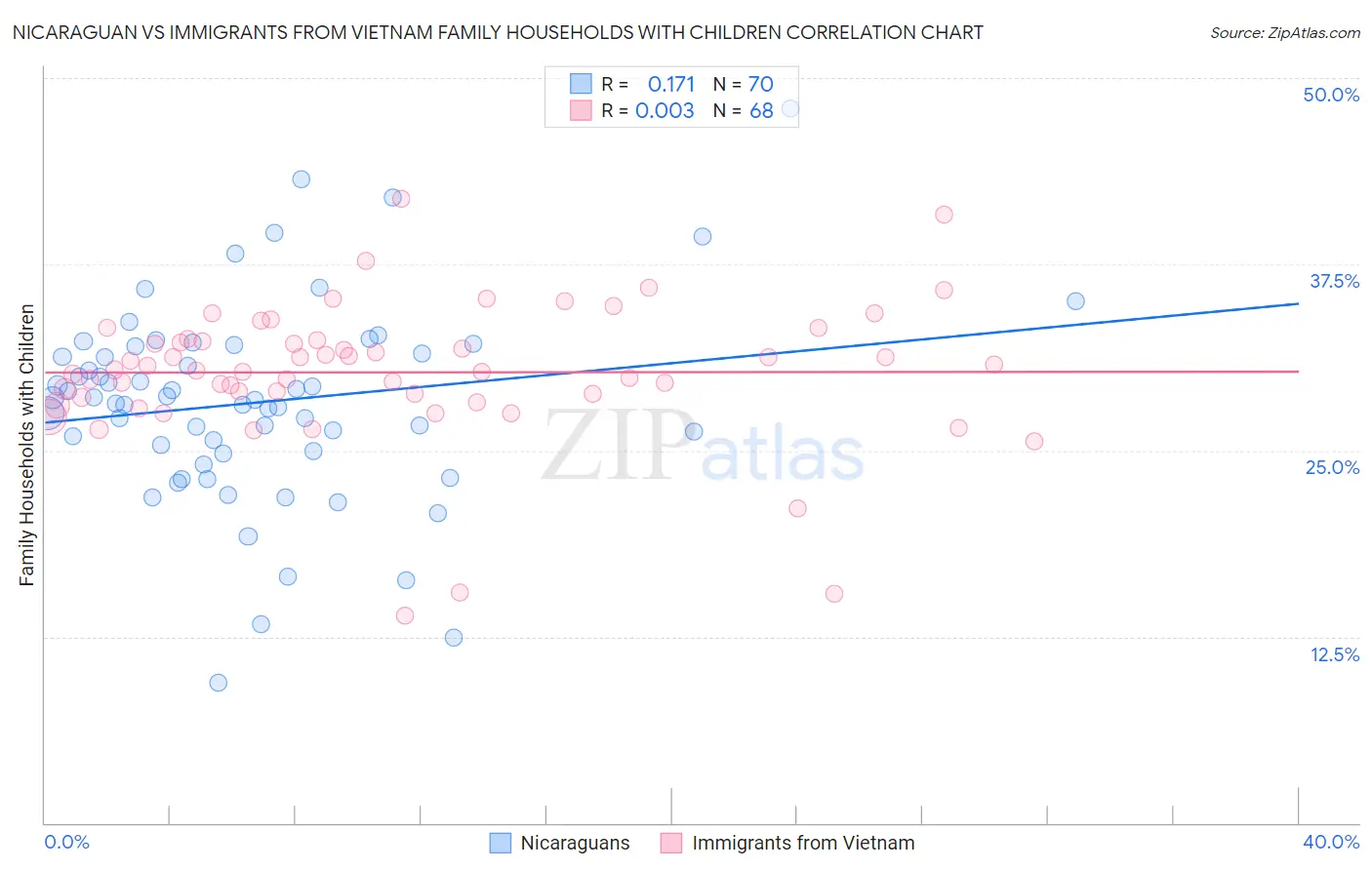 Nicaraguan vs Immigrants from Vietnam Family Households with Children