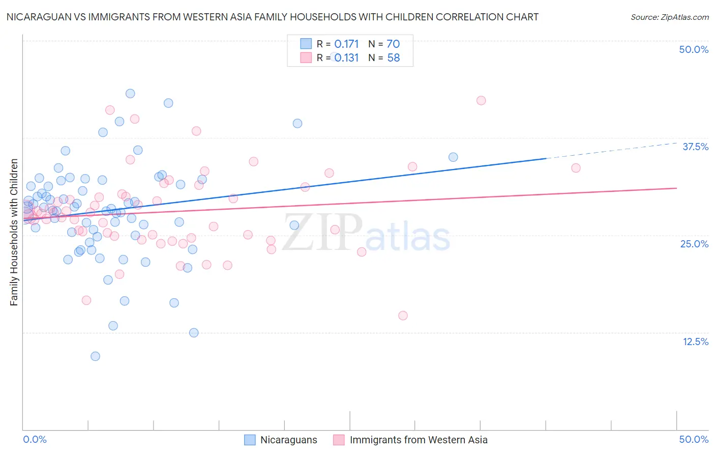 Nicaraguan vs Immigrants from Western Asia Family Households with Children