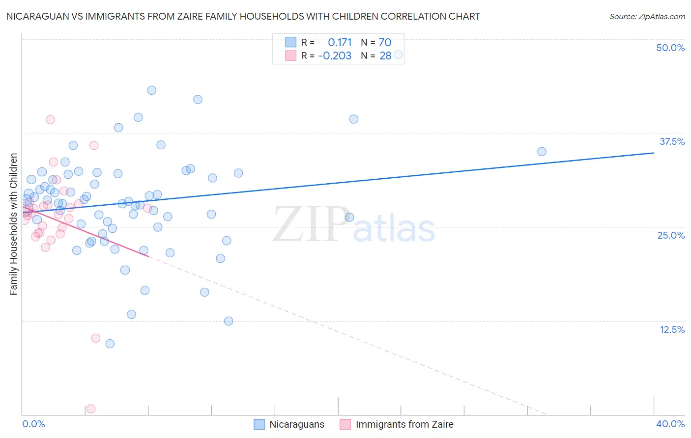 Nicaraguan vs Immigrants from Zaire Family Households with Children