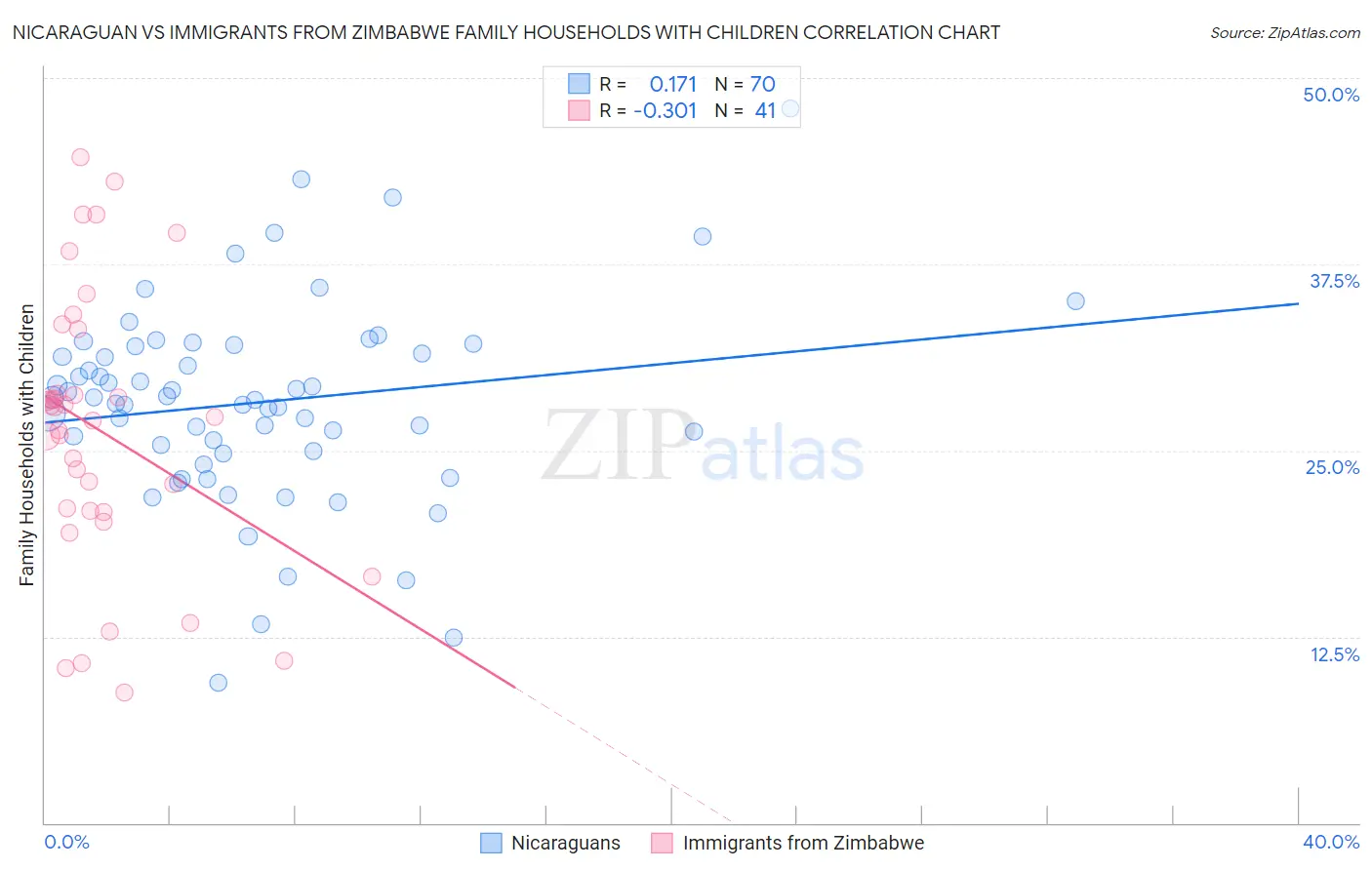Nicaraguan vs Immigrants from Zimbabwe Family Households with Children