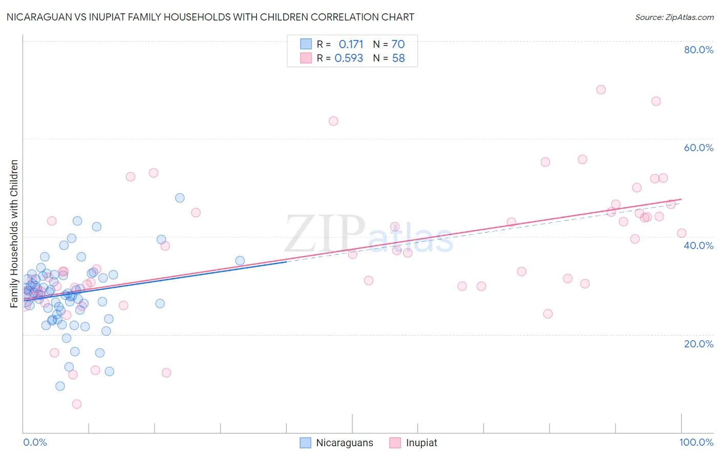 Nicaraguan vs Inupiat Family Households with Children
