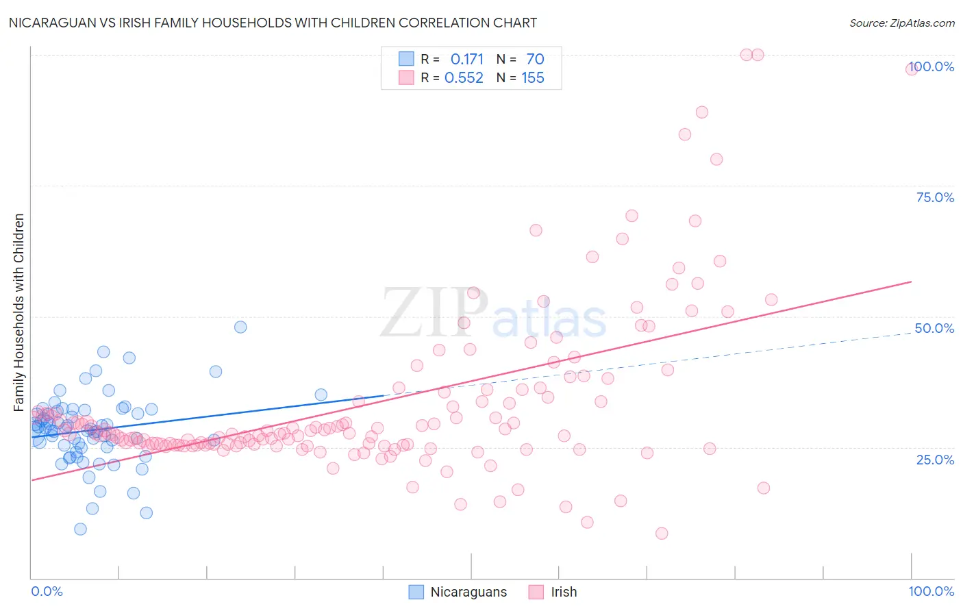 Nicaraguan vs Irish Family Households with Children