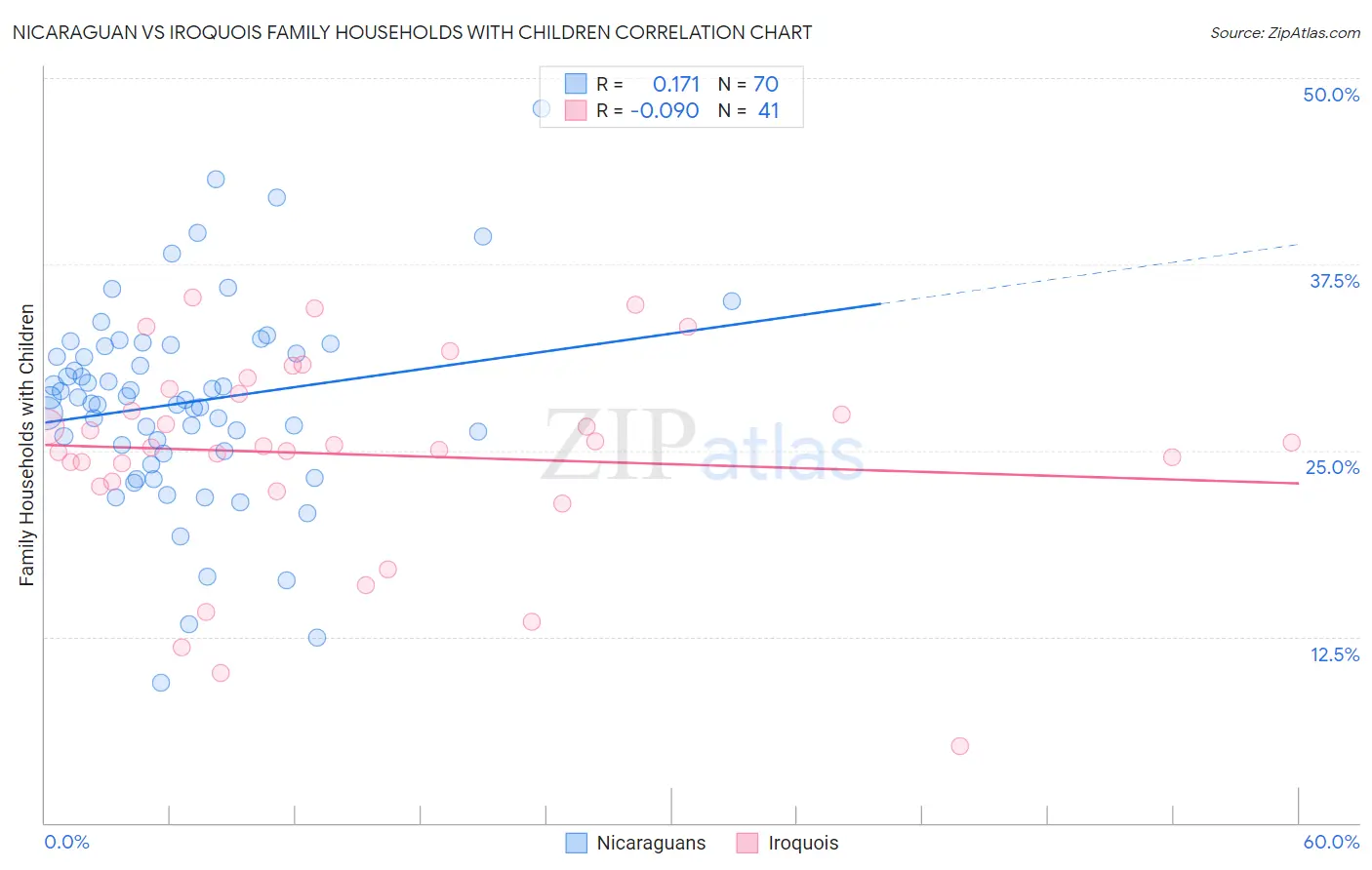 Nicaraguan vs Iroquois Family Households with Children