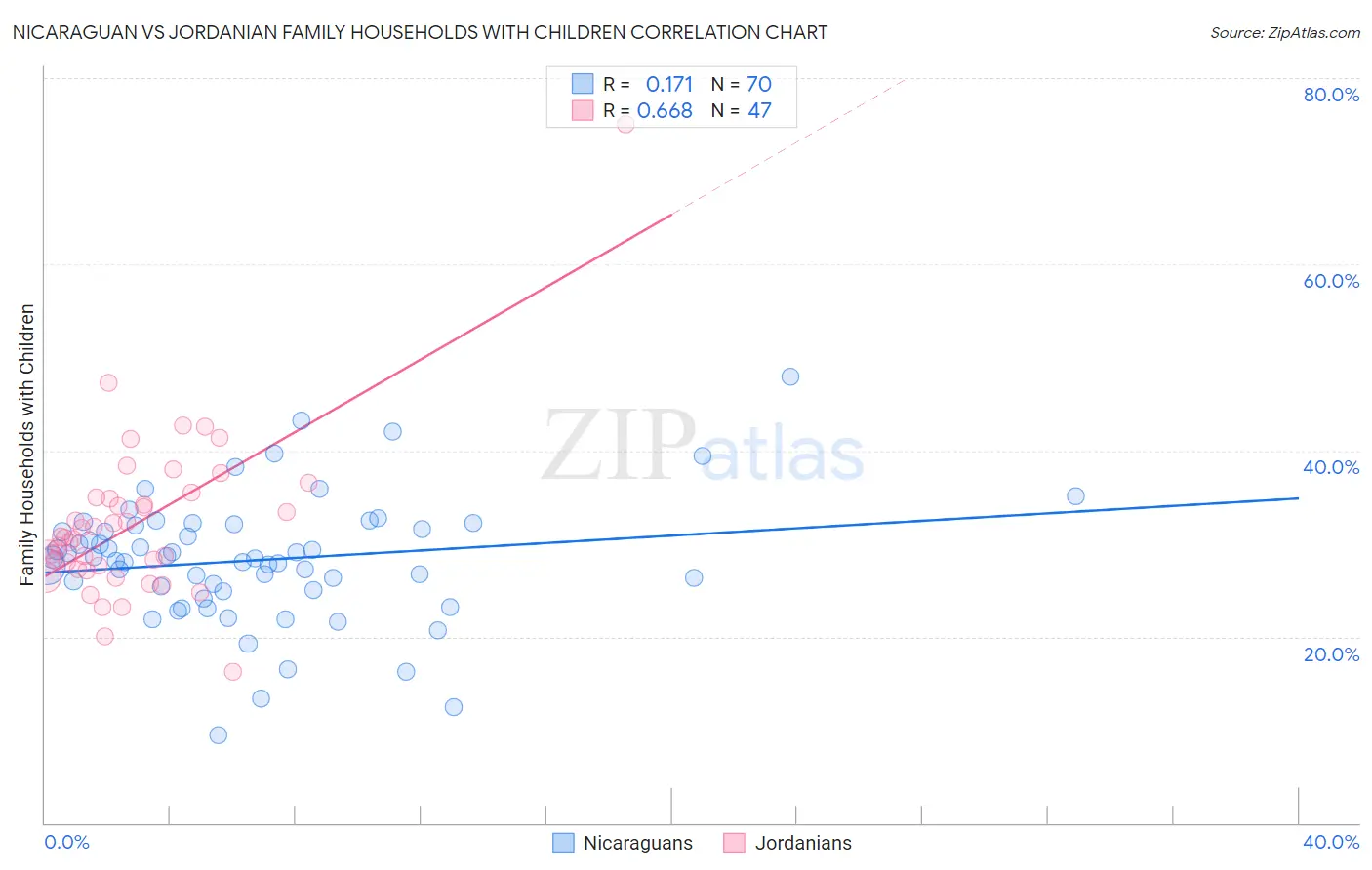 Nicaraguan vs Jordanian Family Households with Children