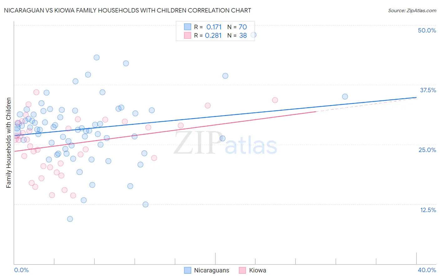 Nicaraguan vs Kiowa Family Households with Children