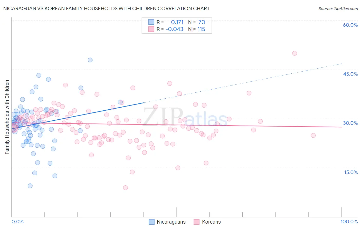 Nicaraguan vs Korean Family Households with Children