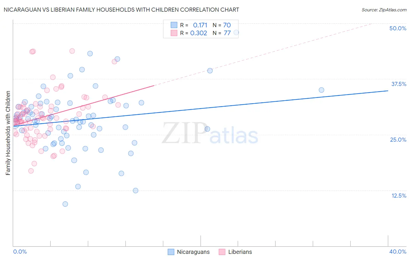 Nicaraguan vs Liberian Family Households with Children