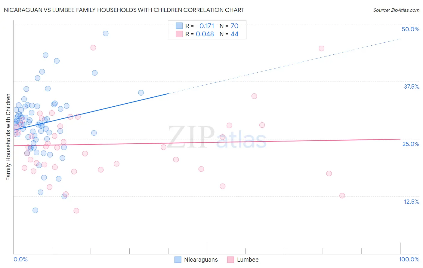 Nicaraguan vs Lumbee Family Households with Children