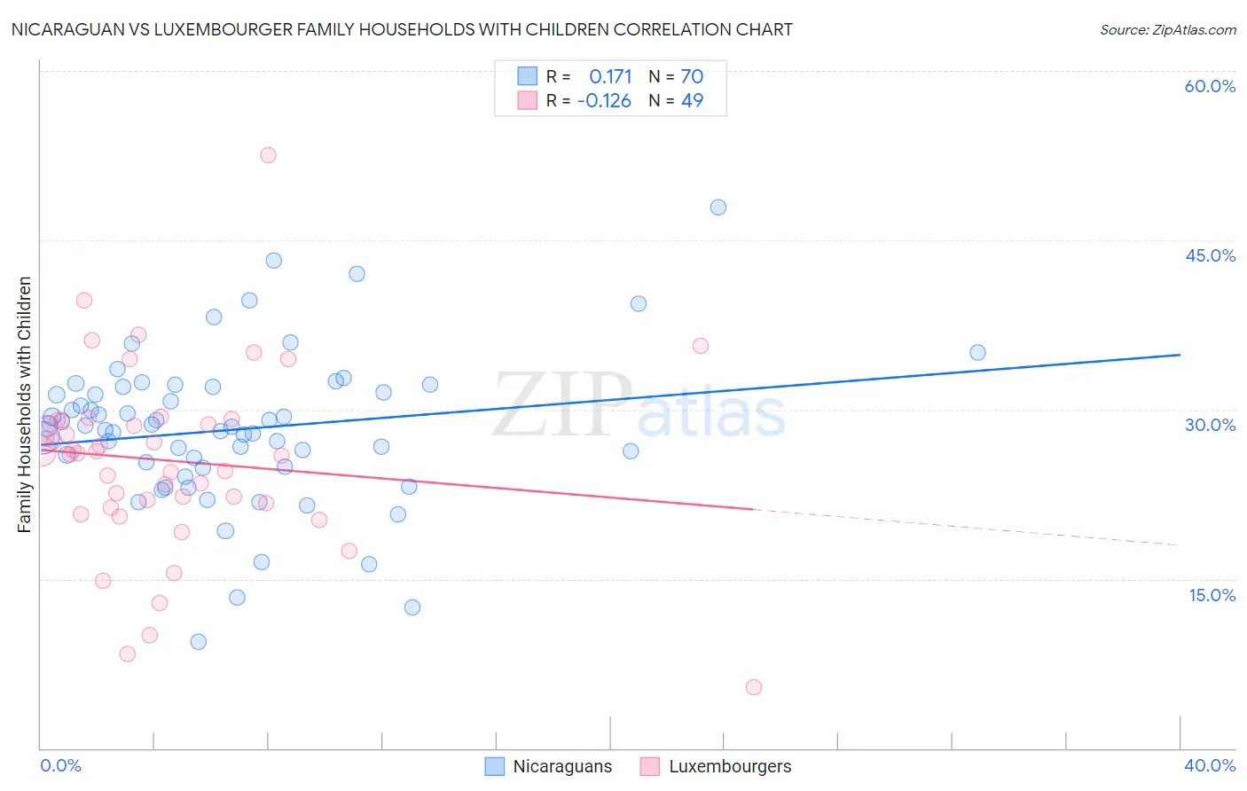 Nicaraguan vs Luxembourger Family Households with Children
