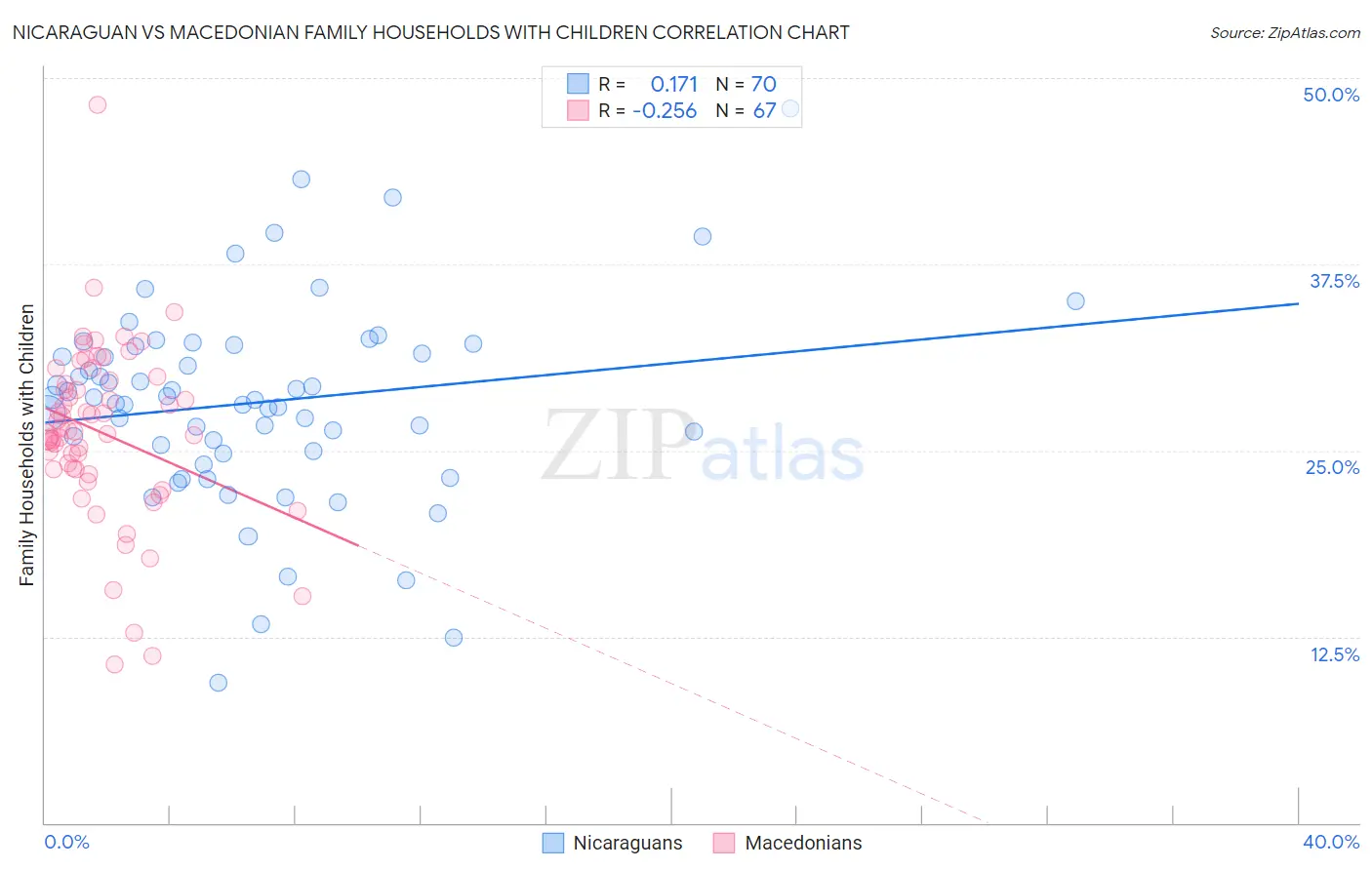 Nicaraguan vs Macedonian Family Households with Children