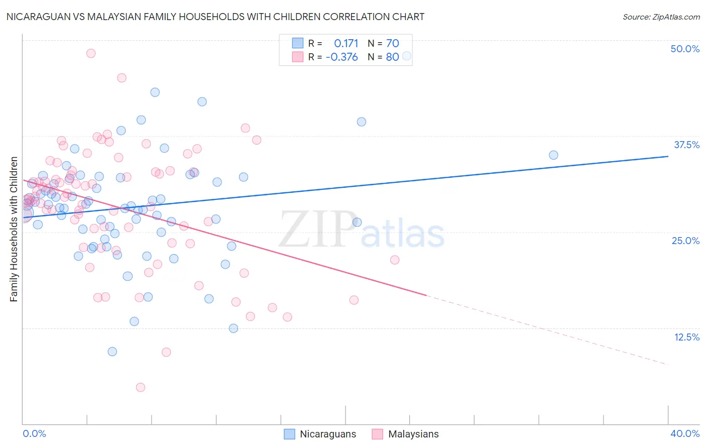 Nicaraguan vs Malaysian Family Households with Children