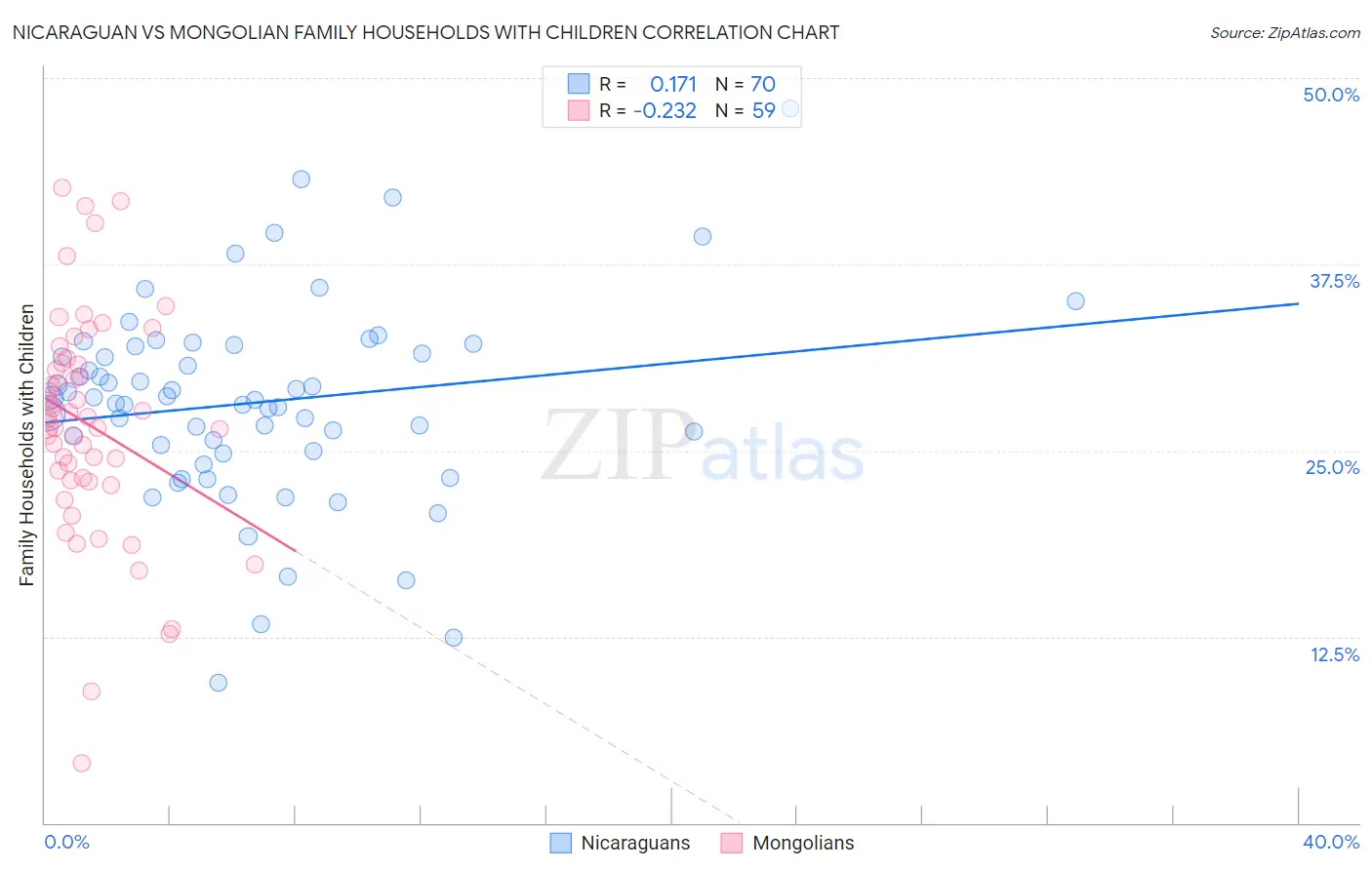 Nicaraguan vs Mongolian Family Households with Children