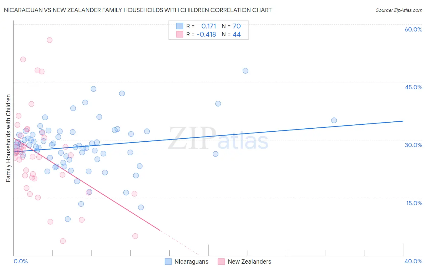 Nicaraguan vs New Zealander Family Households with Children