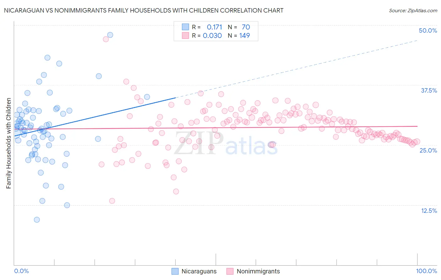 Nicaraguan vs Nonimmigrants Family Households with Children