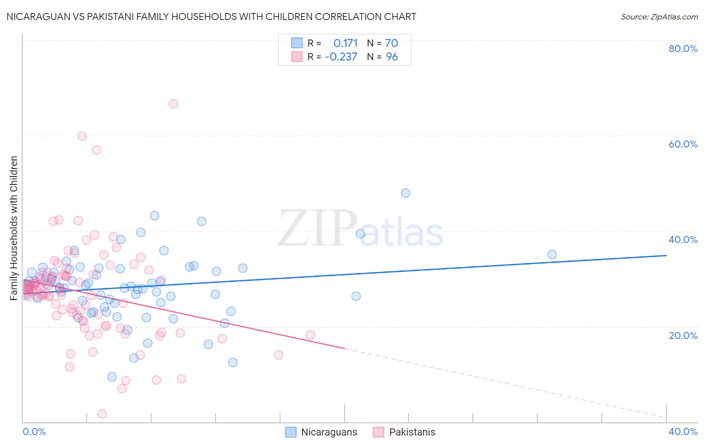 Nicaraguan vs Pakistani Family Households with Children
