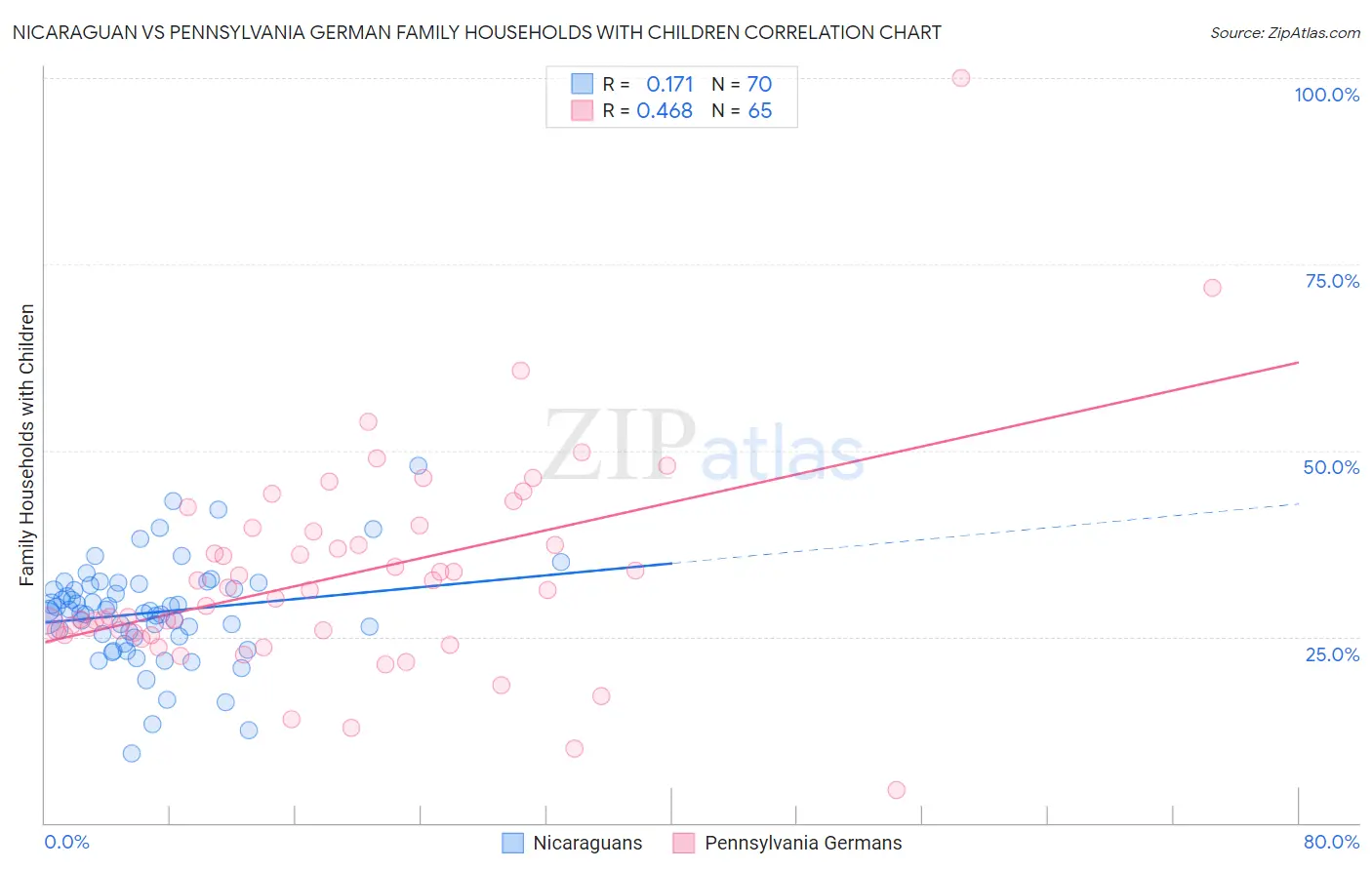 Nicaraguan vs Pennsylvania German Family Households with Children