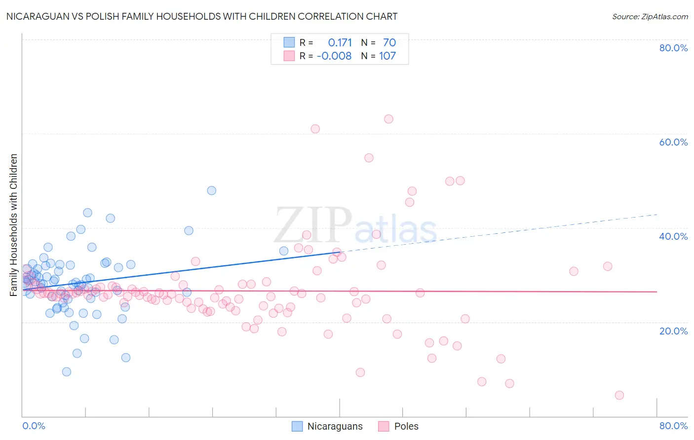 Nicaraguan vs Polish Family Households with Children