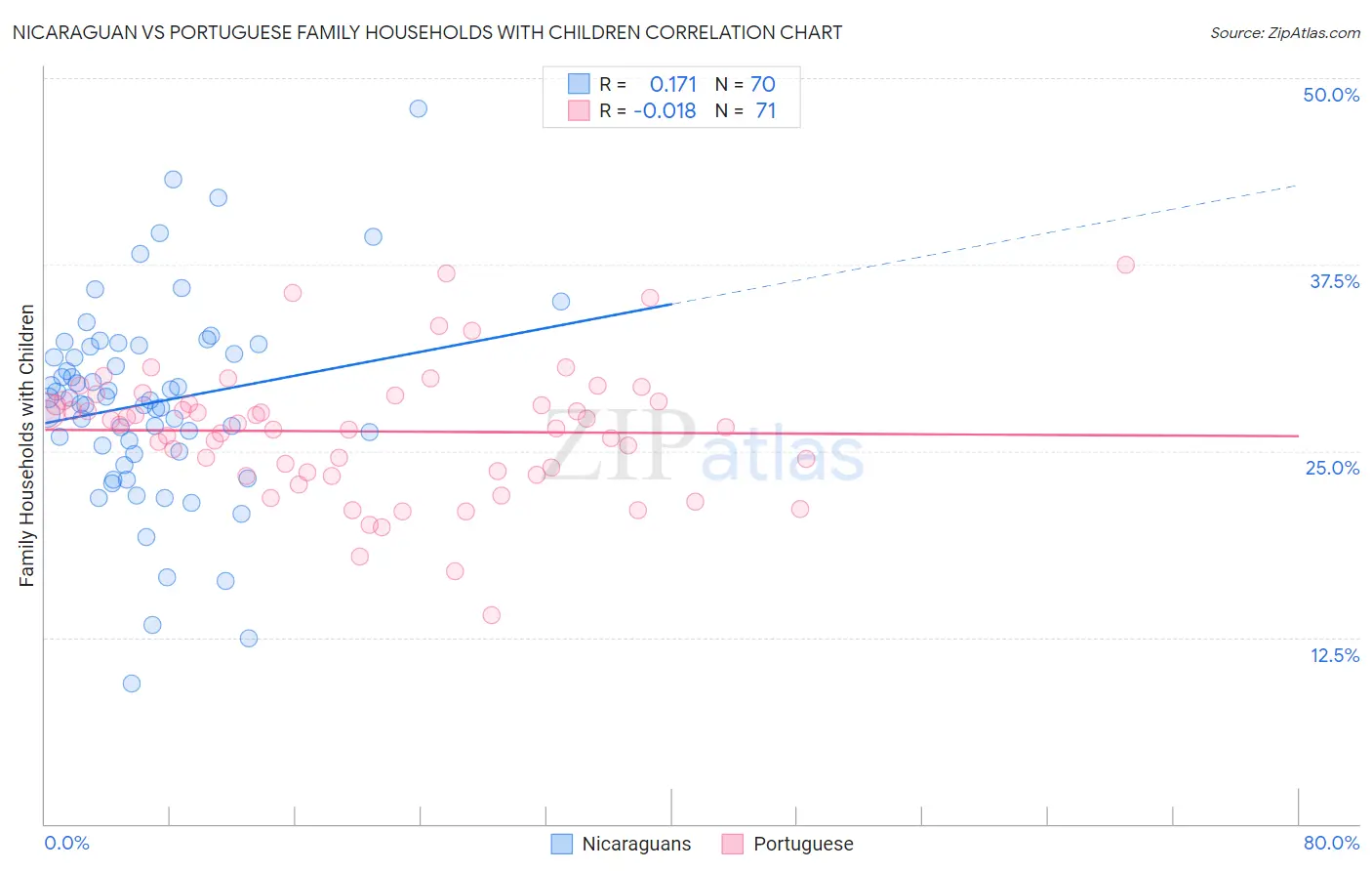Nicaraguan vs Portuguese Family Households with Children