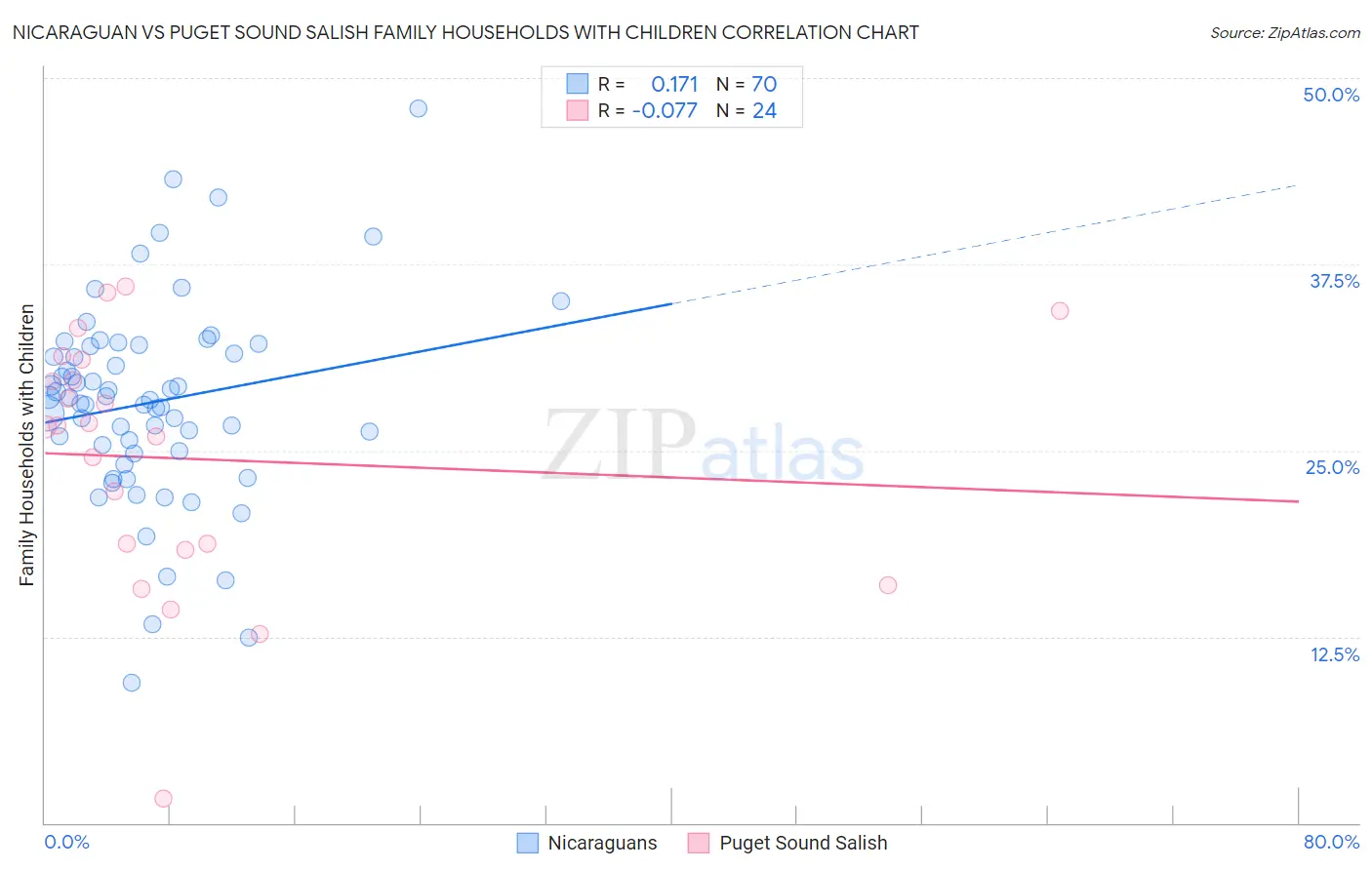 Nicaraguan vs Puget Sound Salish Family Households with Children