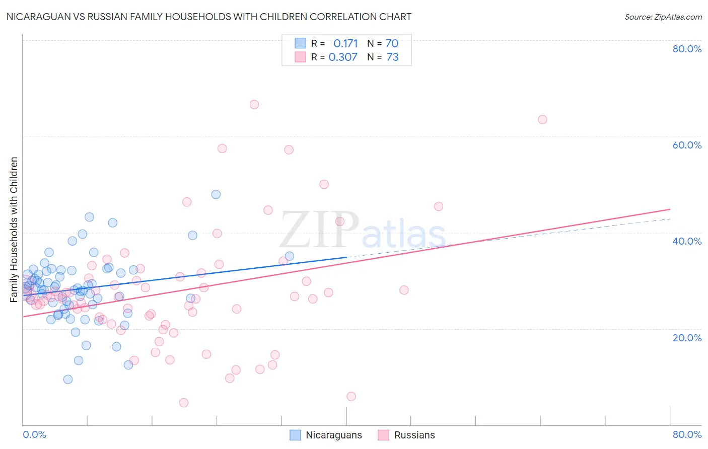 Nicaraguan vs Russian Family Households with Children