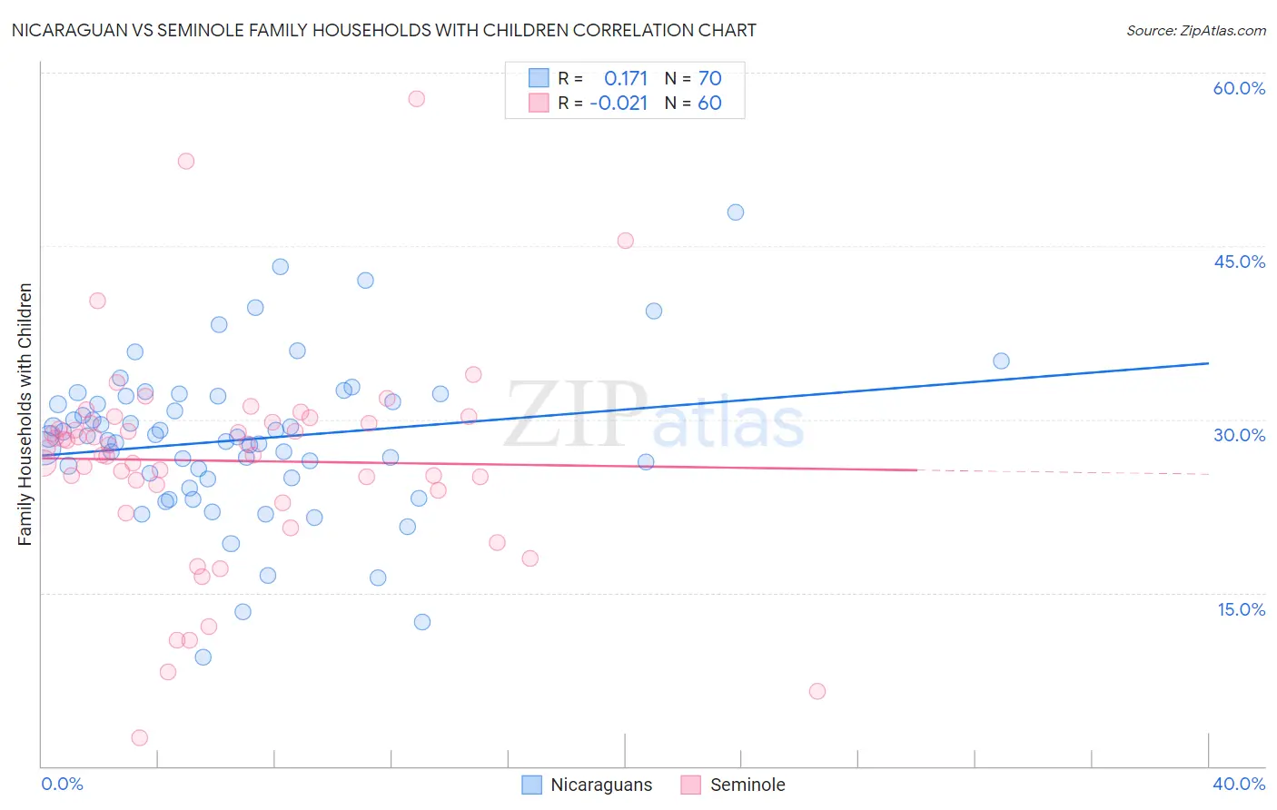 Nicaraguan vs Seminole Family Households with Children