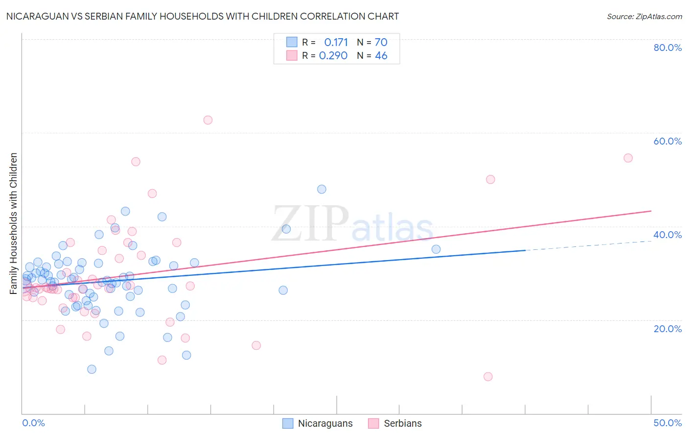 Nicaraguan vs Serbian Family Households with Children