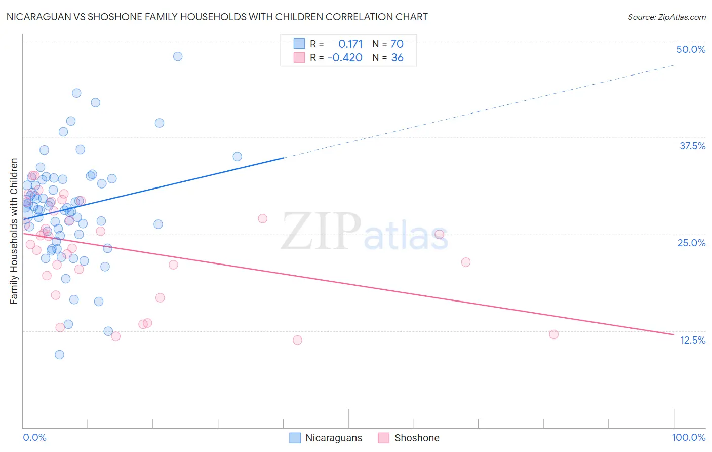 Nicaraguan vs Shoshone Family Households with Children
