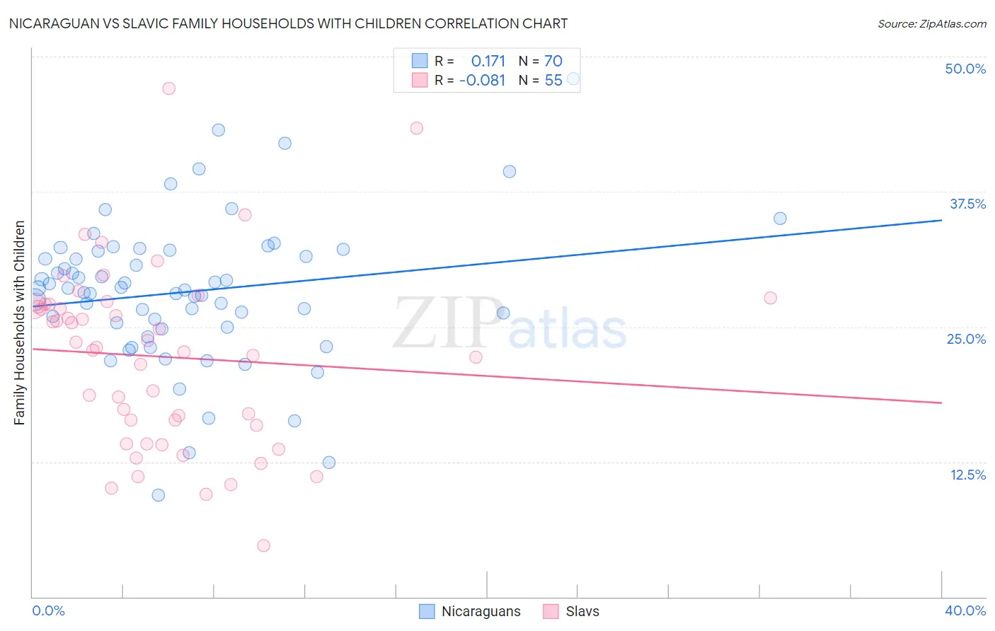Nicaraguan vs Slavic Family Households with Children