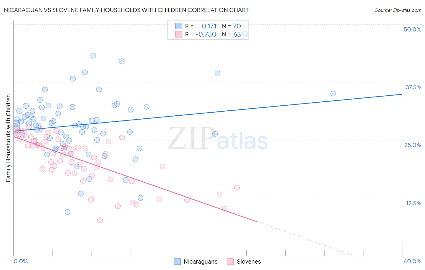 Nicaraguan vs Slovene Family Households with Children