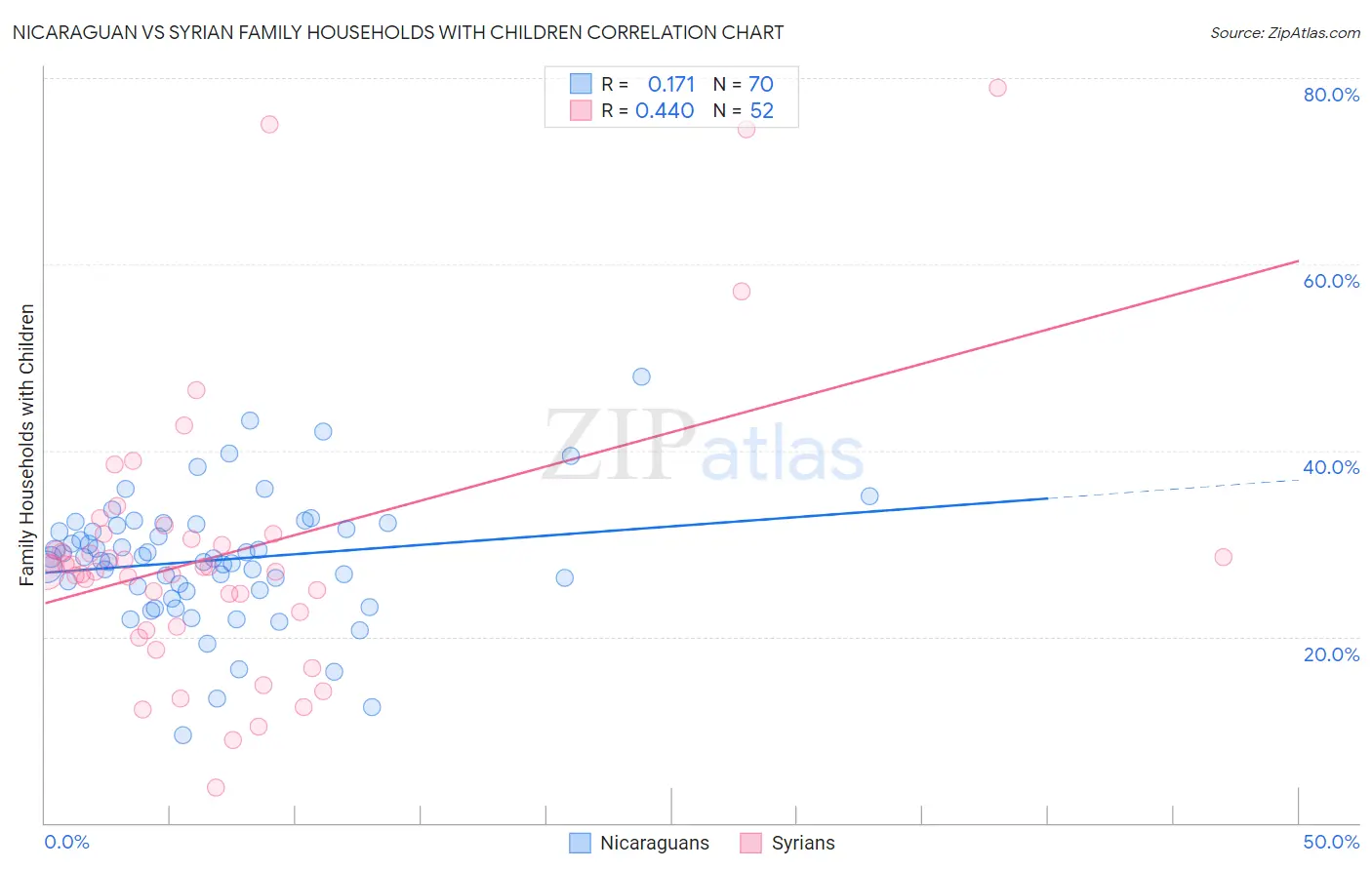 Nicaraguan vs Syrian Family Households with Children