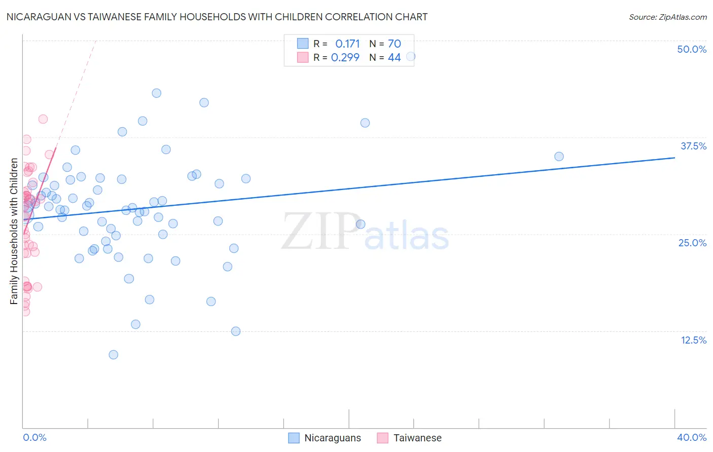 Nicaraguan vs Taiwanese Family Households with Children