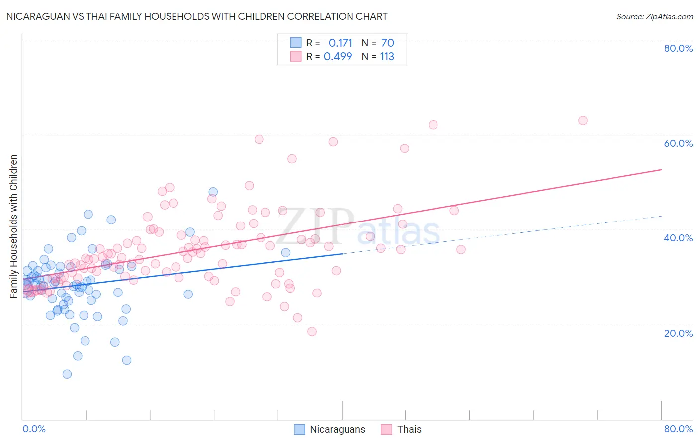 Nicaraguan vs Thai Family Households with Children