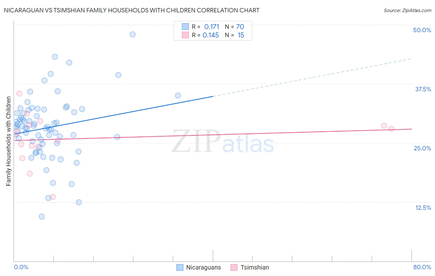 Nicaraguan vs Tsimshian Family Households with Children