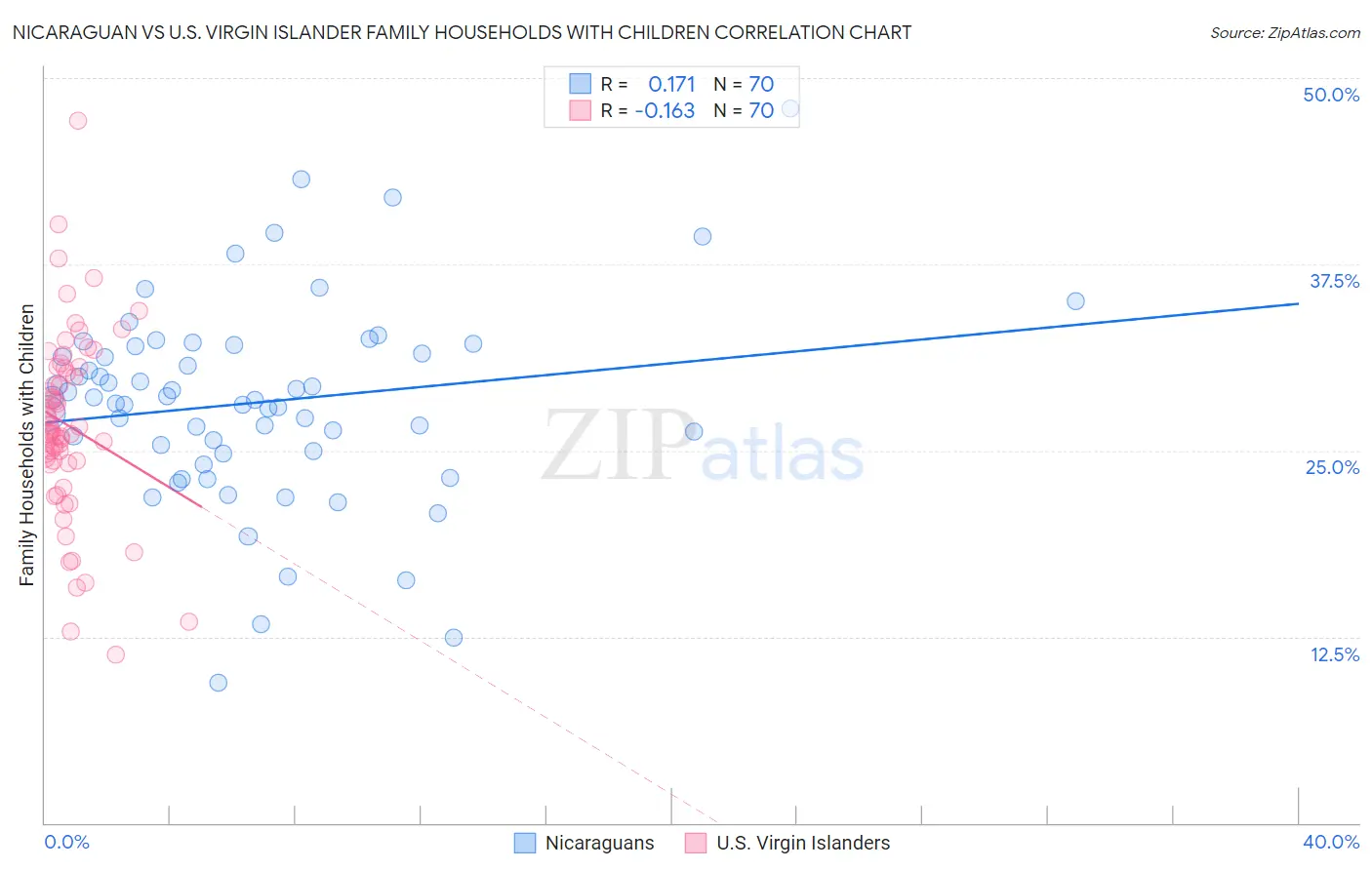 Nicaraguan vs U.S. Virgin Islander Family Households with Children