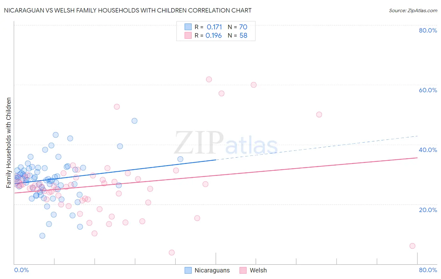 Nicaraguan vs Welsh Family Households with Children