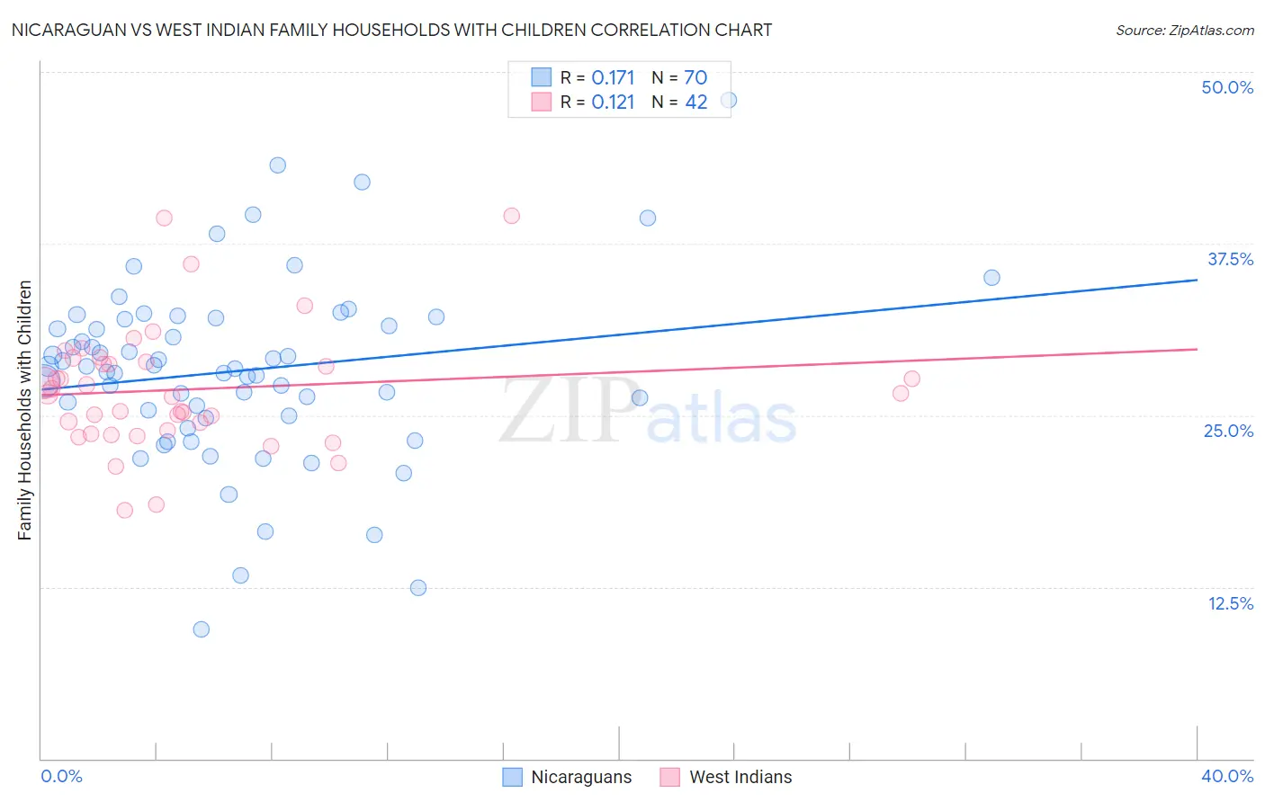 Nicaraguan vs West Indian Family Households with Children