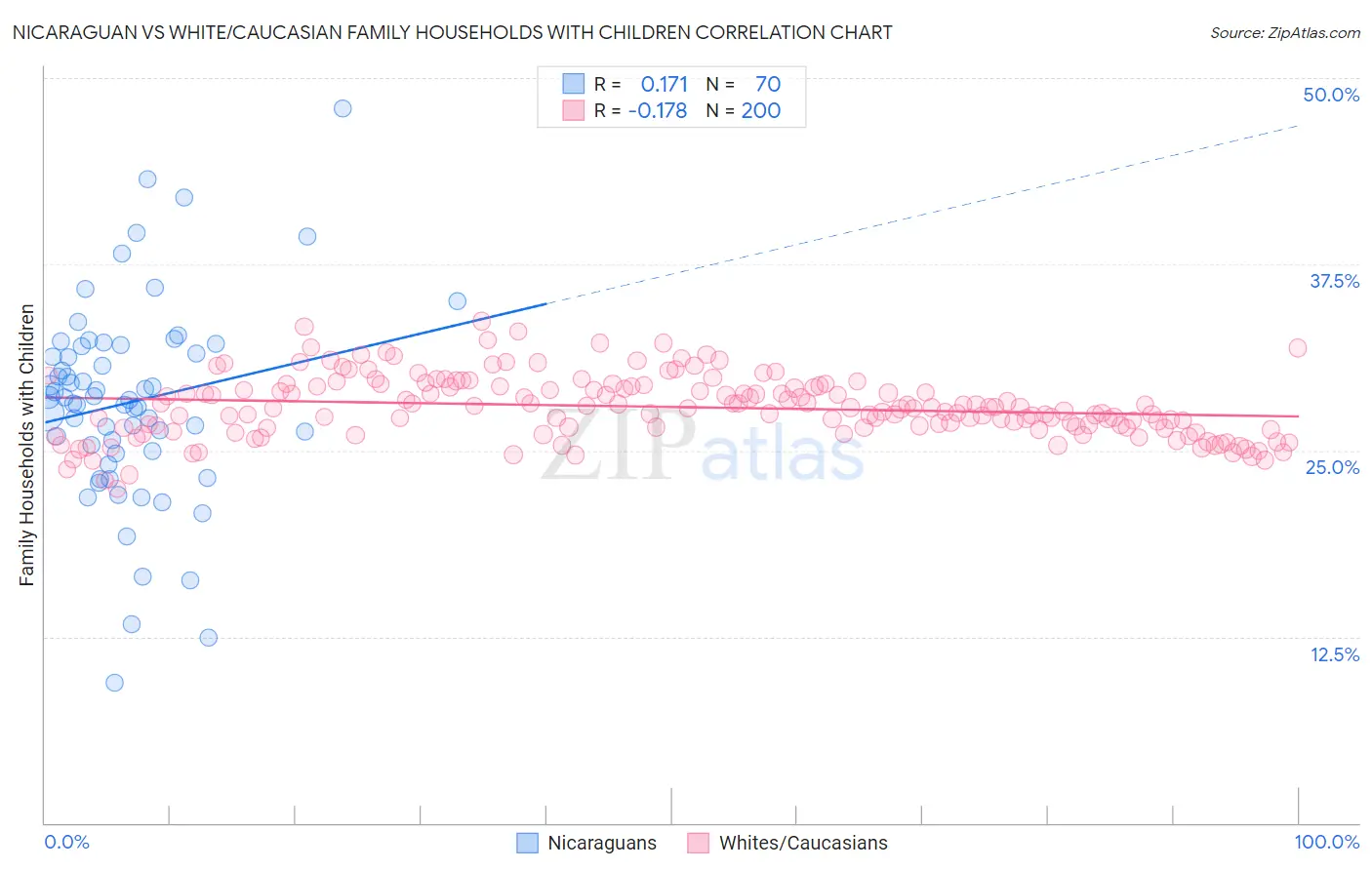 Nicaraguan vs White/Caucasian Family Households with Children