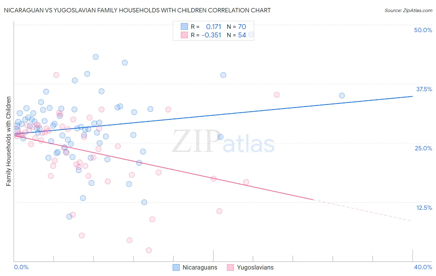 Nicaraguan vs Yugoslavian Family Households with Children