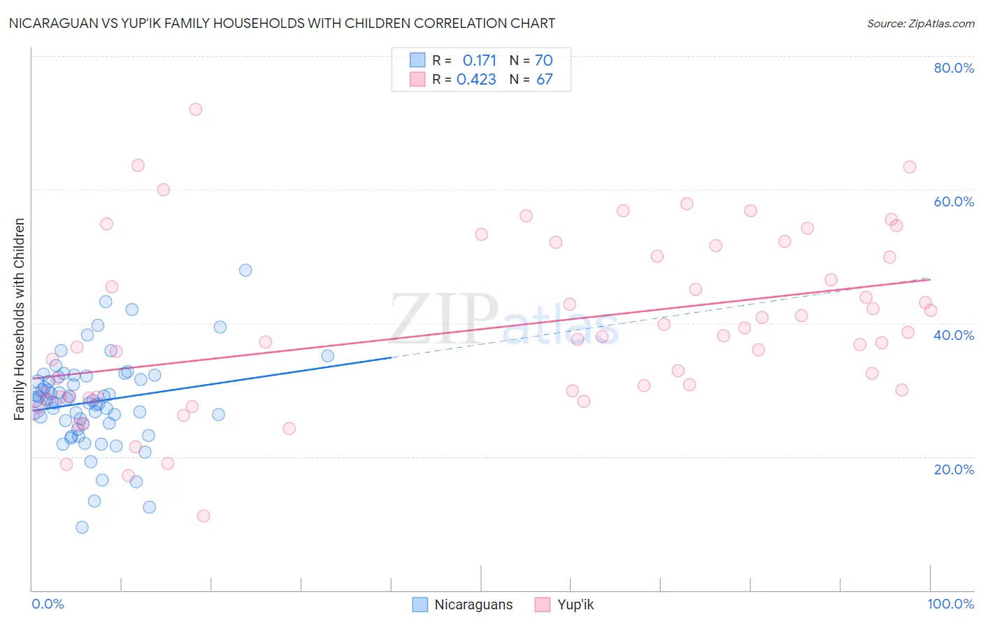 Nicaraguan vs Yup'ik Family Households with Children