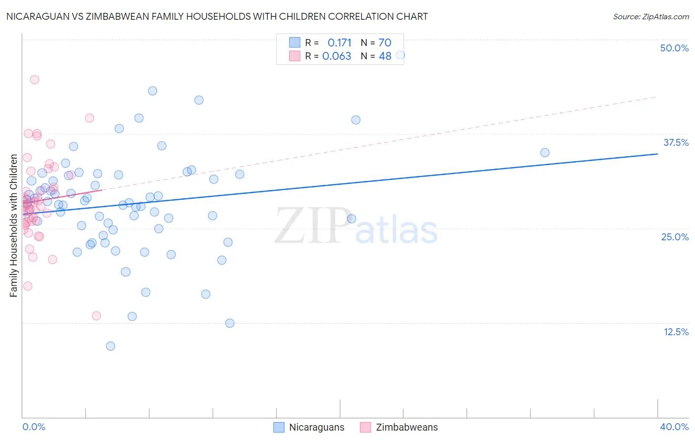 Nicaraguan vs Zimbabwean Family Households with Children