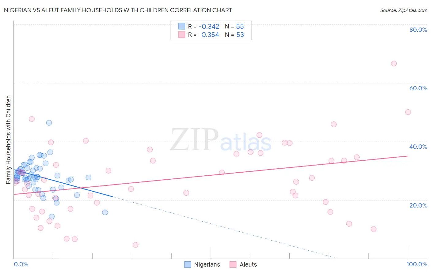Nigerian vs Aleut Family Households with Children