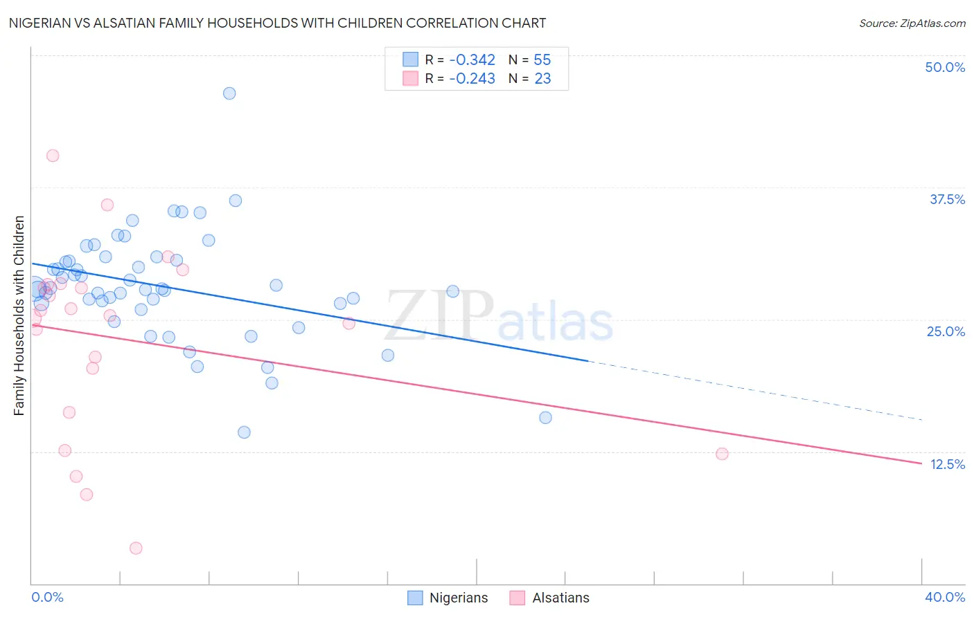 Nigerian vs Alsatian Family Households with Children