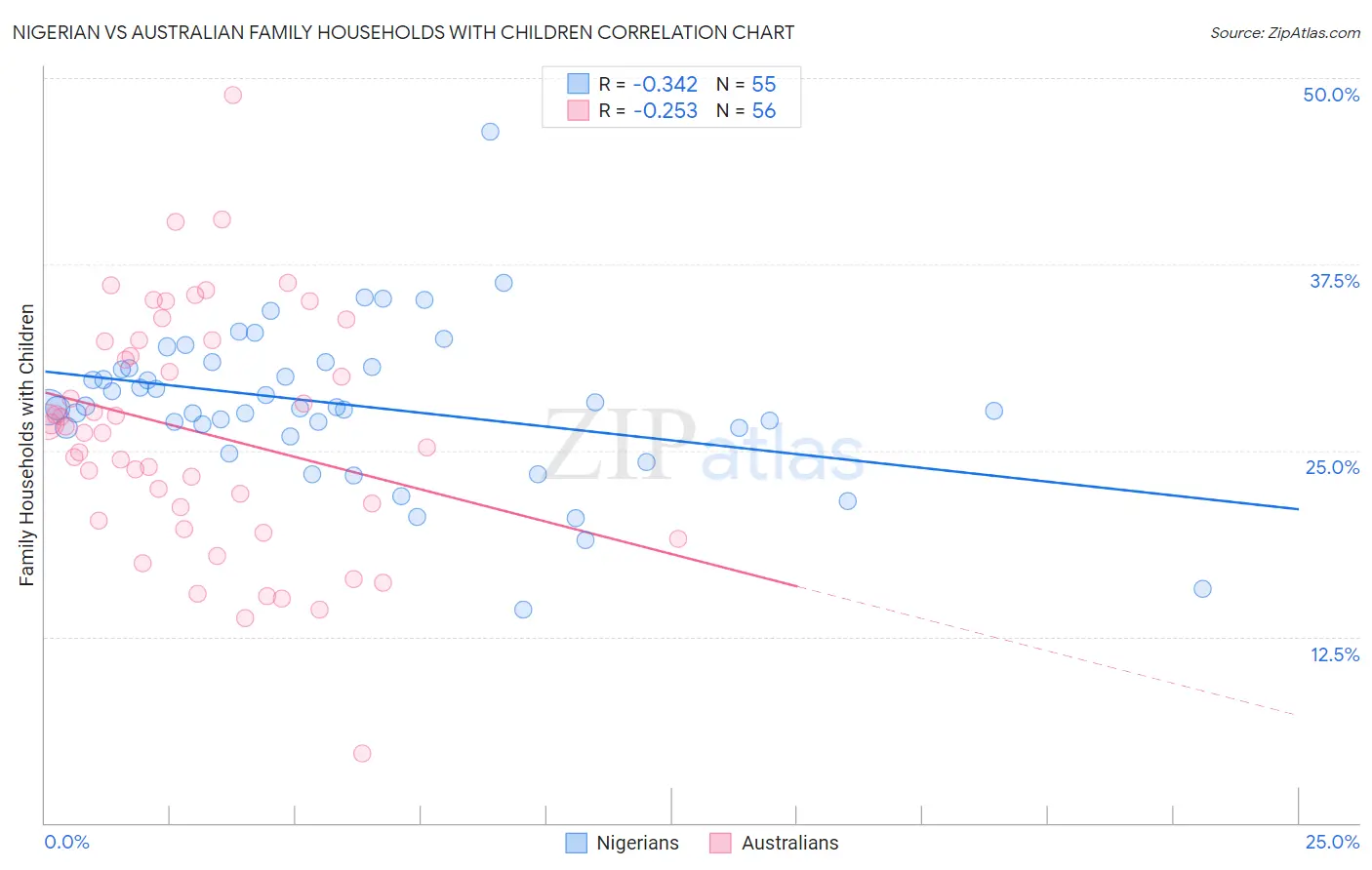Nigerian vs Australian Family Households with Children