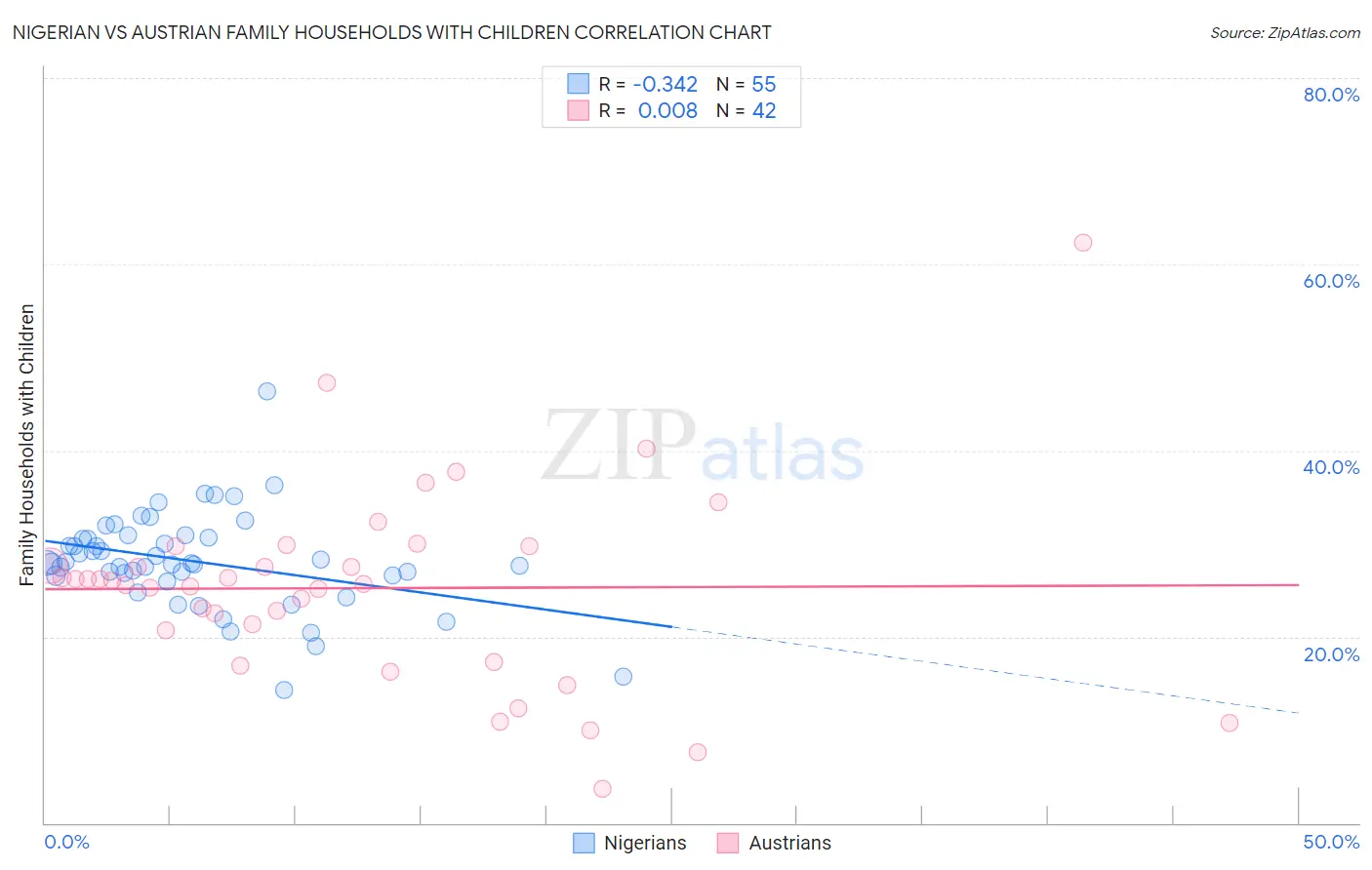 Nigerian vs Austrian Family Households with Children