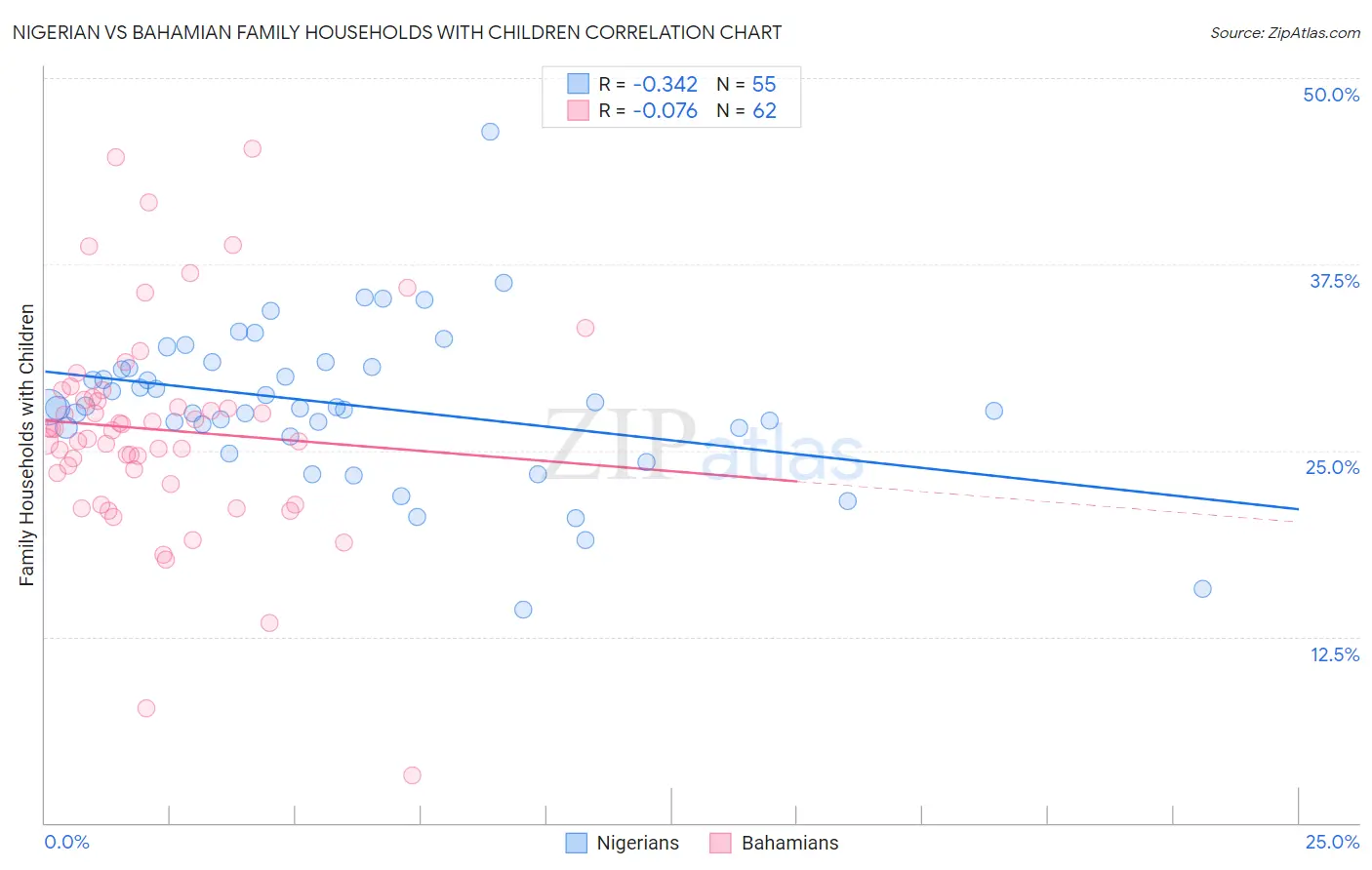 Nigerian vs Bahamian Family Households with Children