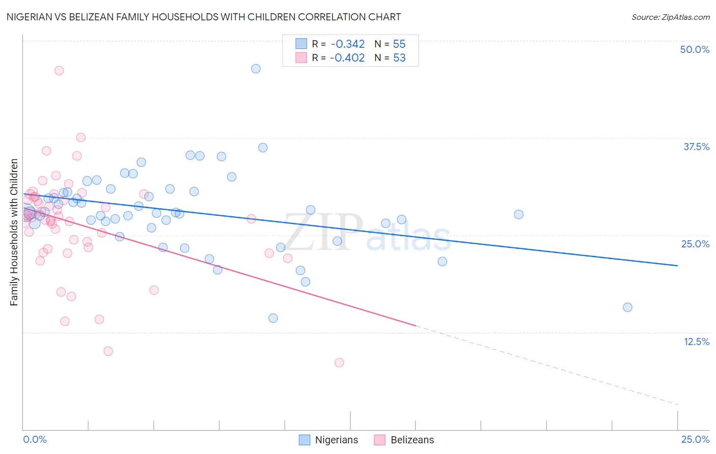 Nigerian vs Belizean Family Households with Children