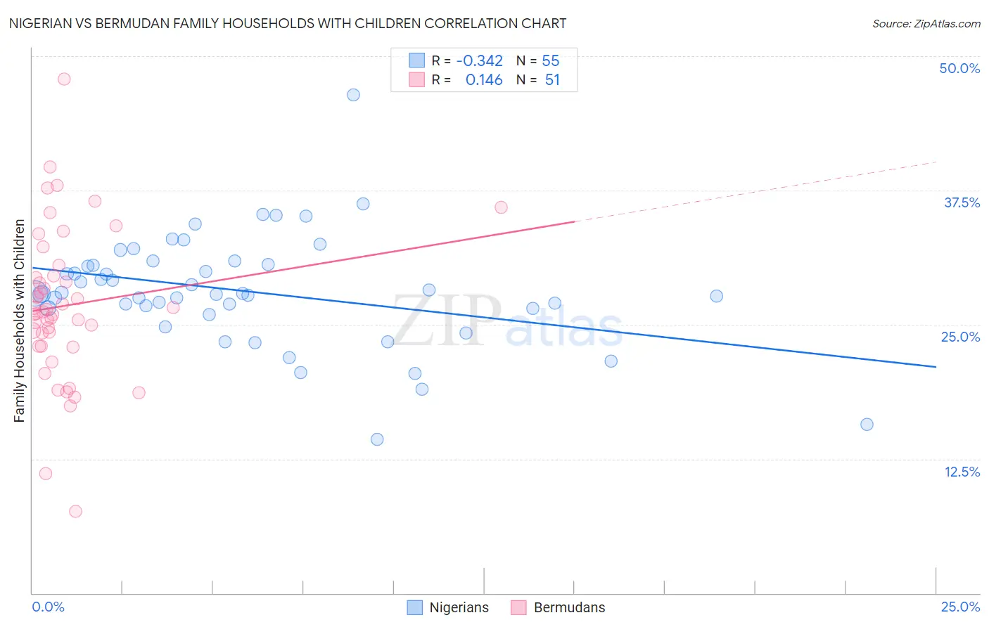 Nigerian vs Bermudan Family Households with Children