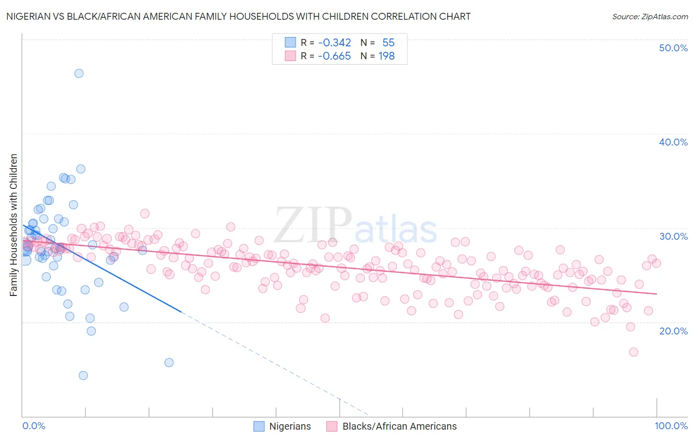 Nigerian vs Black/African American Family Households with Children