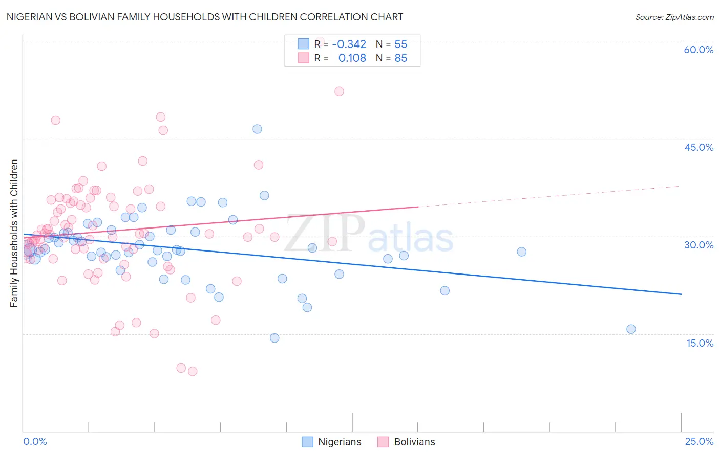 Nigerian vs Bolivian Family Households with Children