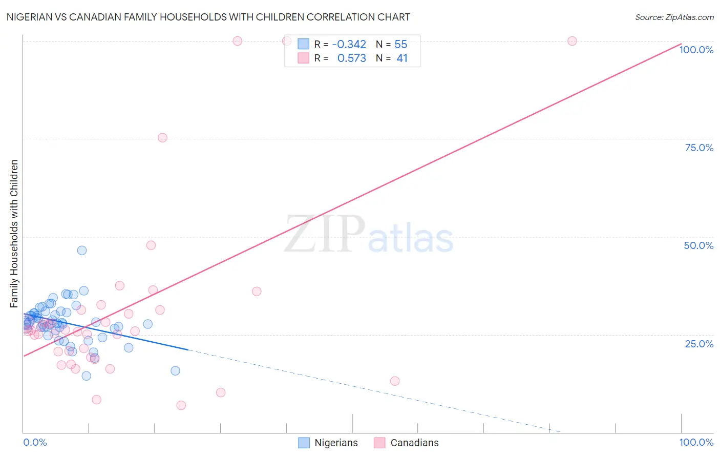 Nigerian vs Canadian Family Households with Children